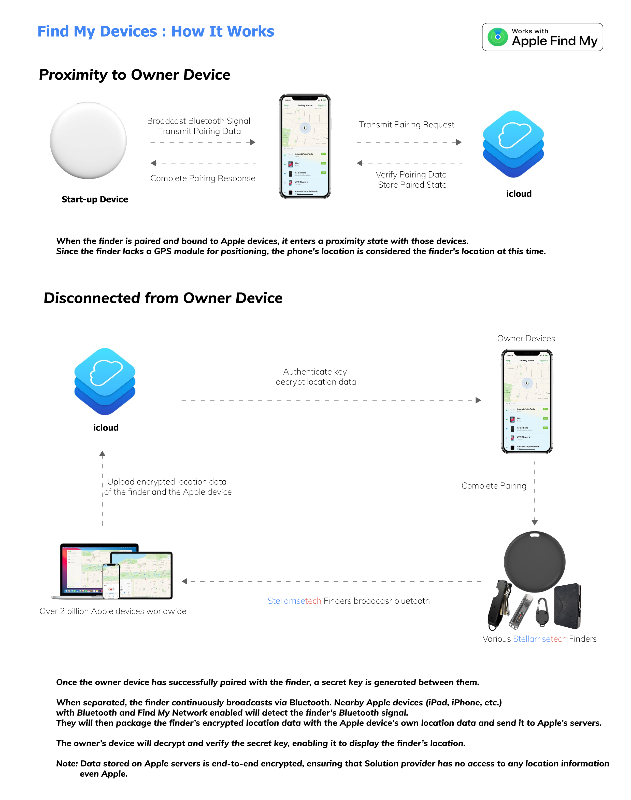 Infographic explaining how StellarriseTech finders work with the Apple Find My network.